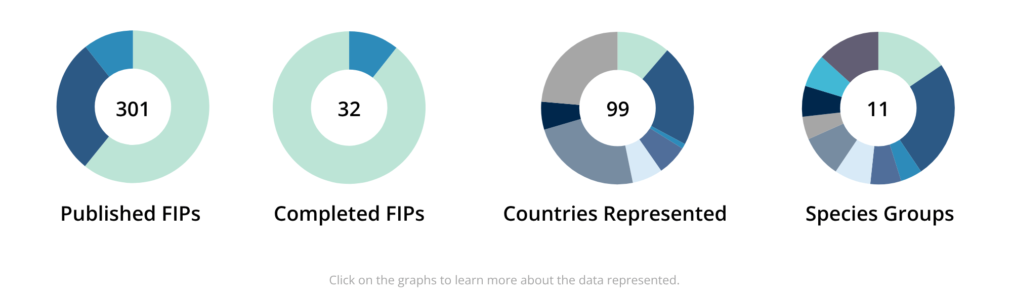 FIPs at a Glance