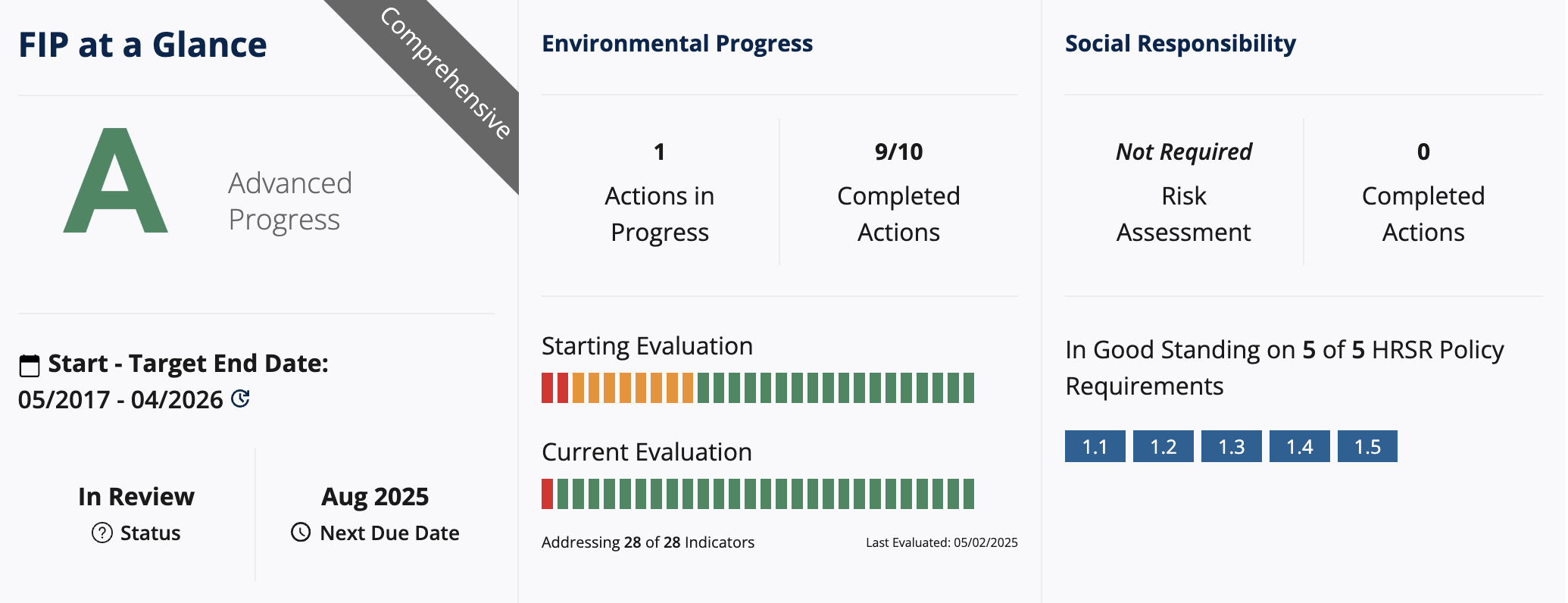 Snapshot of FIP profile At a Glance